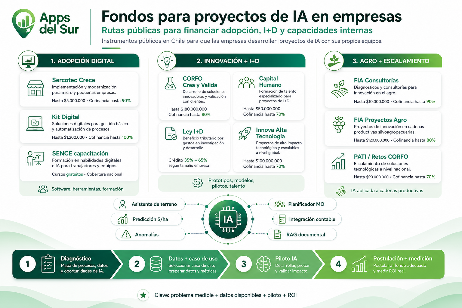 Infografía Apps del Sur con fondos públicos para financiar proyectos de inteligencia artificial en empresas chilenas