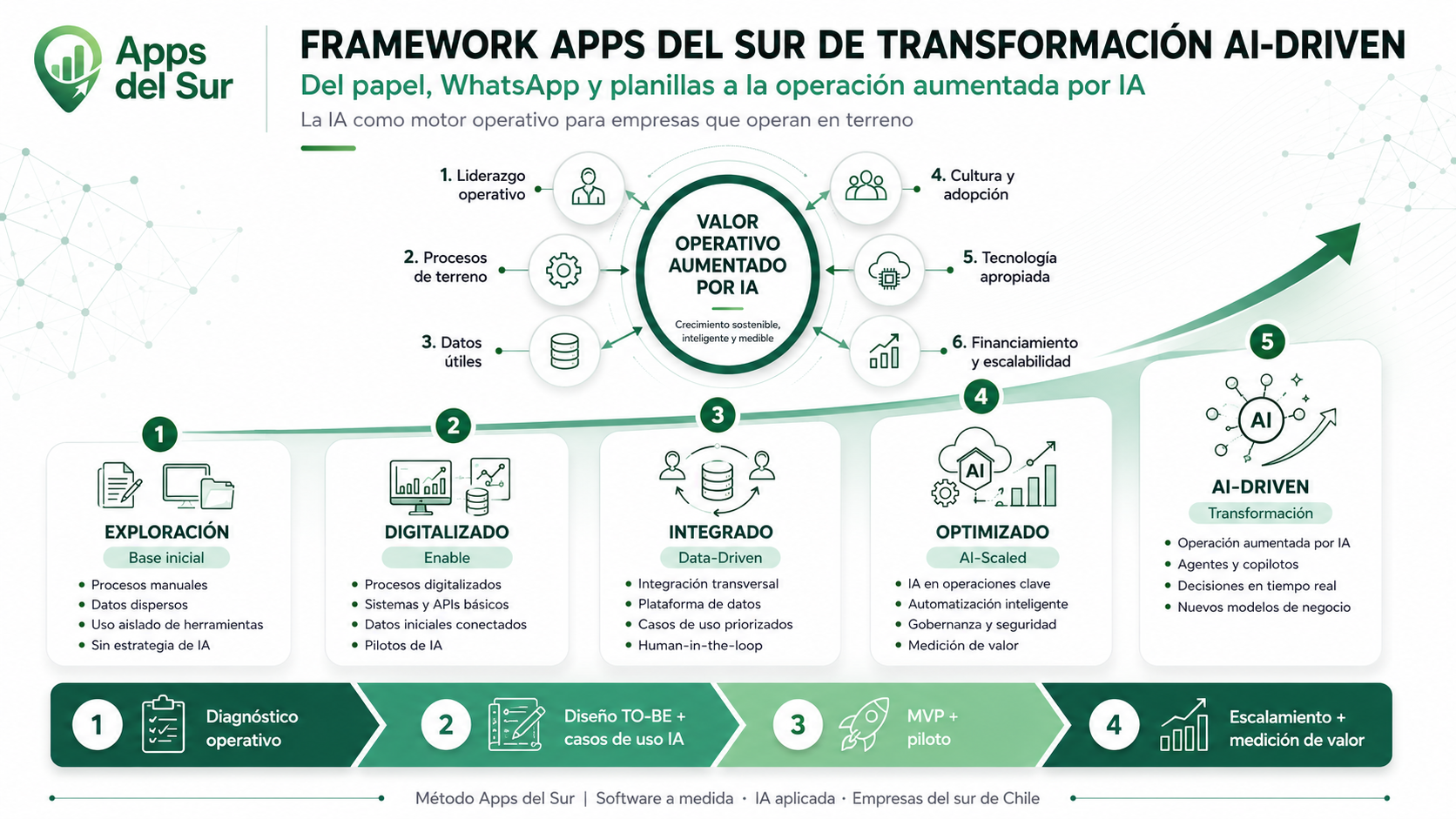 Framework Apps del Sur de Transformación con IA: 6 pilares y 4 fases de implementación para pymes chilenas
