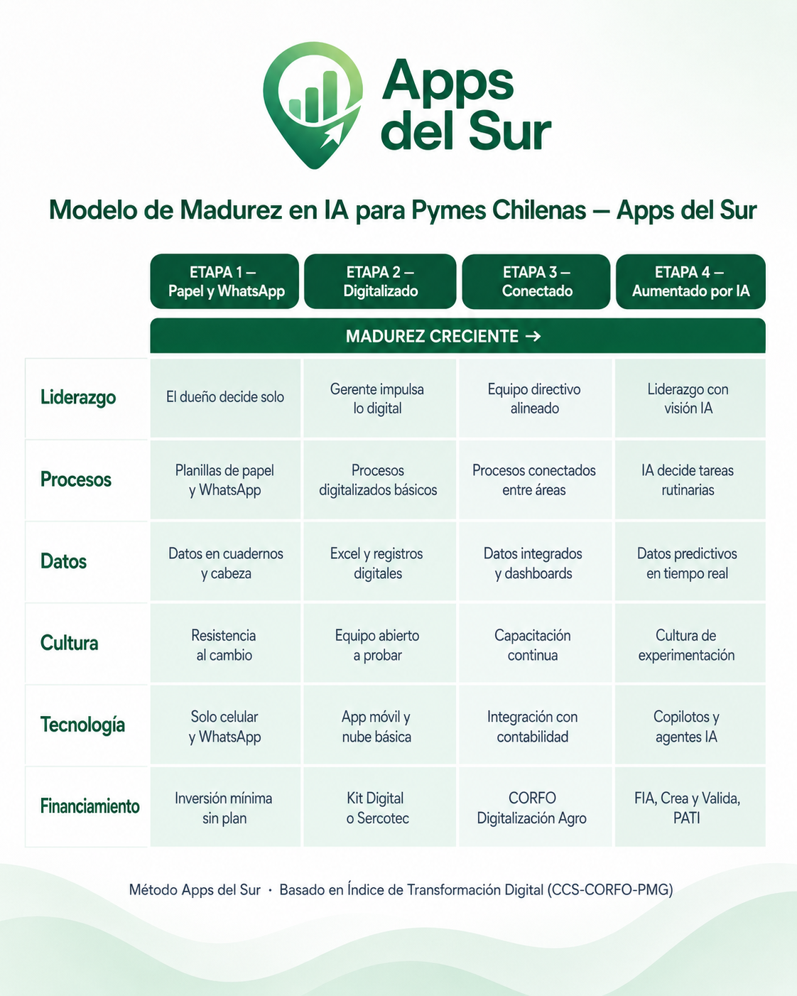 Modelo de Madurez en IA para Pymes Chilenas Apps del Sur: matriz 6 dimensiones x 4 etapas